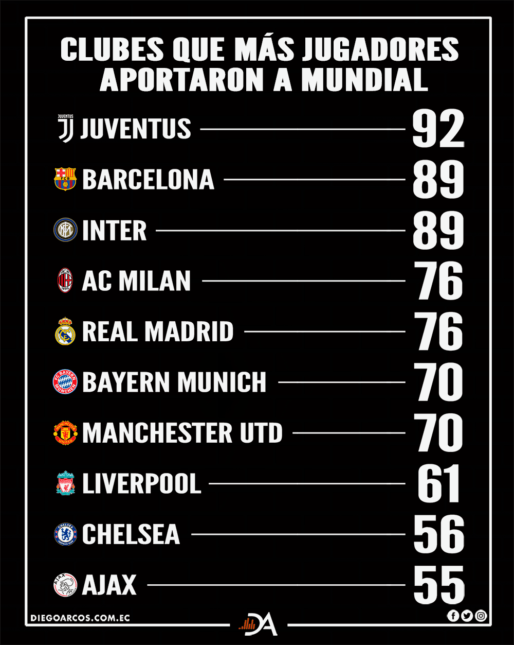 Los clubes y los aportes de sus jugadores a mundiales de fútbol
