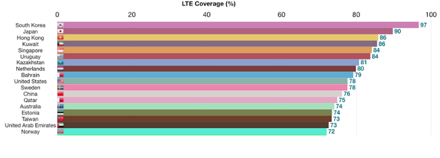 Servicio de 4G LTE en varios países del mundo