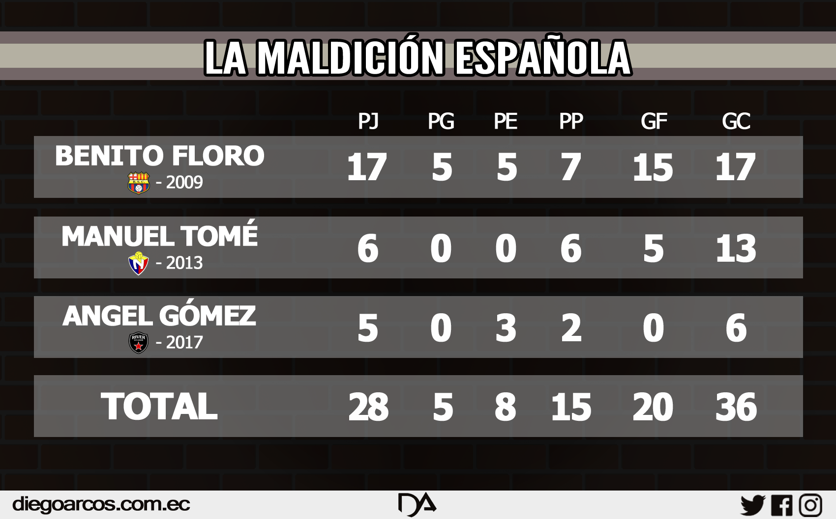Floro, Tomé y Gomez son parte de….