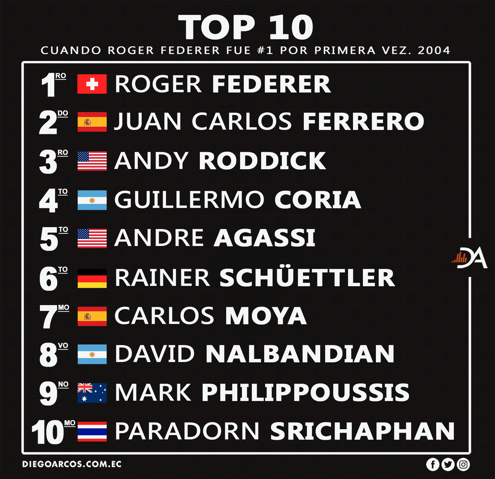 Federer fue #1 por primera vez en 2004
