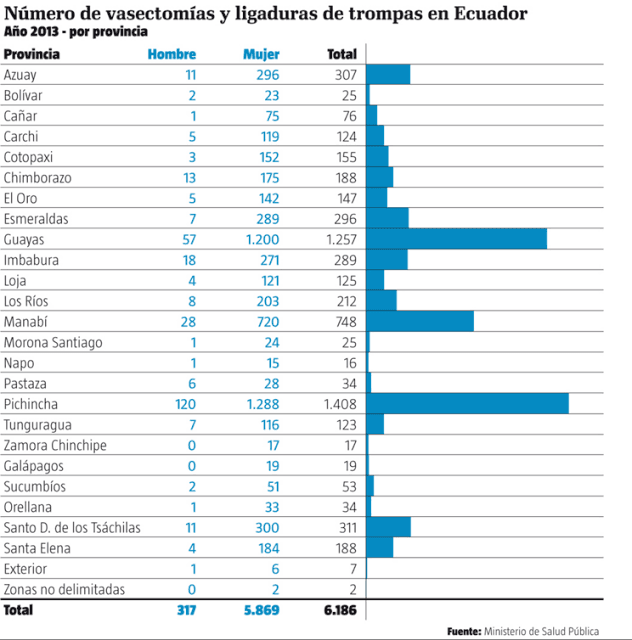 Vasectomías en Ecuador