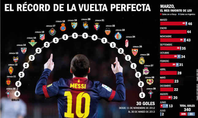 Record de Messi