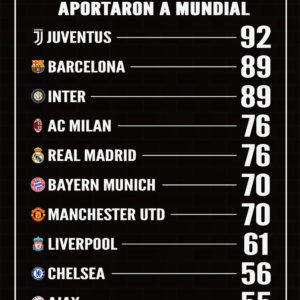 Los clubes y los aportes de sus jugadores a mundiales de fútbol